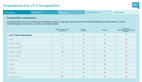 Let's Talk Interactive Telemedicine Software Platform - $3600 Annual Subscription ($300/mo) +$49.99/Provider Monthly - $0 Setup Fee (Sold, Installed and Supported by Let's Talk Interactive - Click for Details)